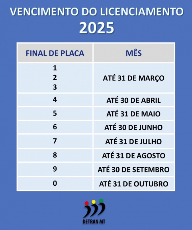 Licenciamento de ve�culos com placa final 1, 2 e 3 deve ser pago at� 31 de mar�o